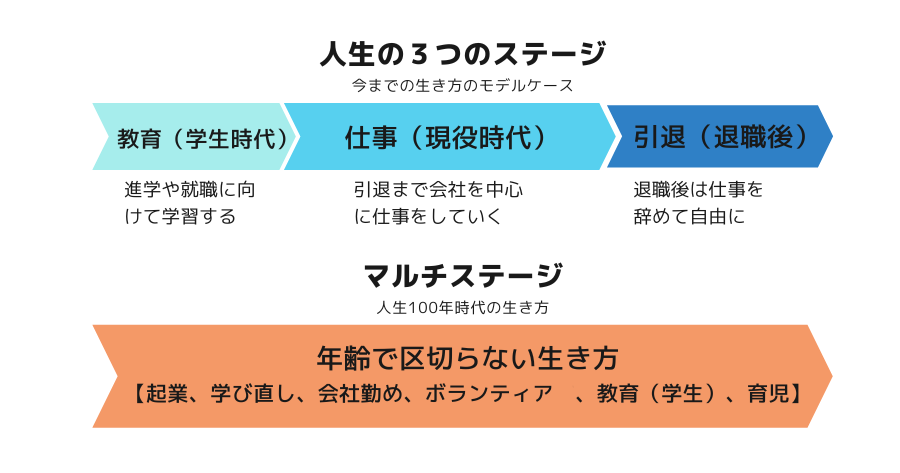 人生100年時代の生き方マルチステージ図